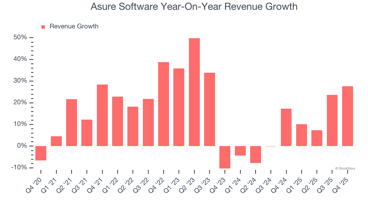 Asure Software's (NASDAQ:ASUR) Q4 CY2025 Sales Beat Estimates, Stock Soars image 2
