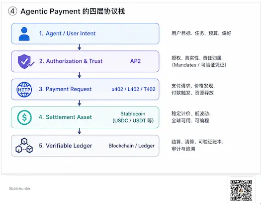 AI Agent 会用银行卡吗？Agentic Payment 为什么绕不开稳定币和区块链 image 4