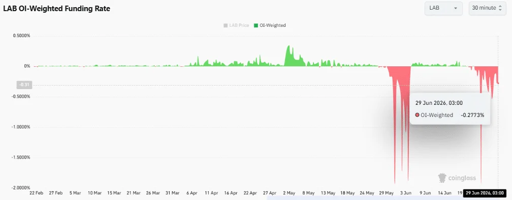 LAB’s 23% price crash meets bearish bets – Can bulls defend $13? image 2