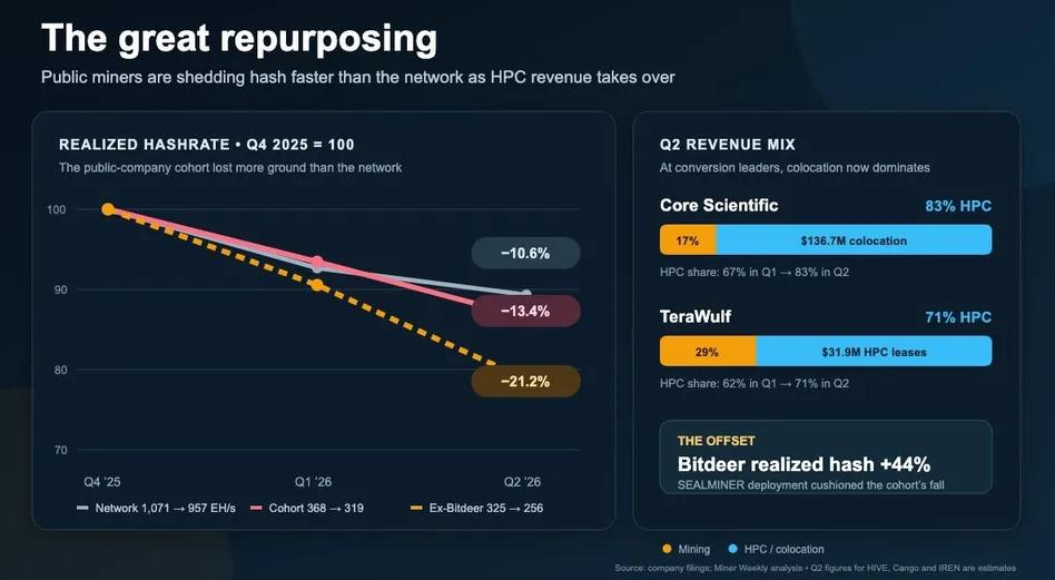 Публичные майнеры сократили мощности для добычи биткоинов на 13,4%
