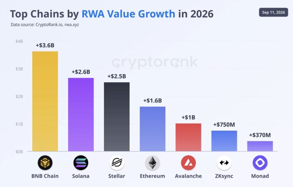 Crypto: In 2026, BNB Chain Emerges as the Global Leader in RWA Growth image 1