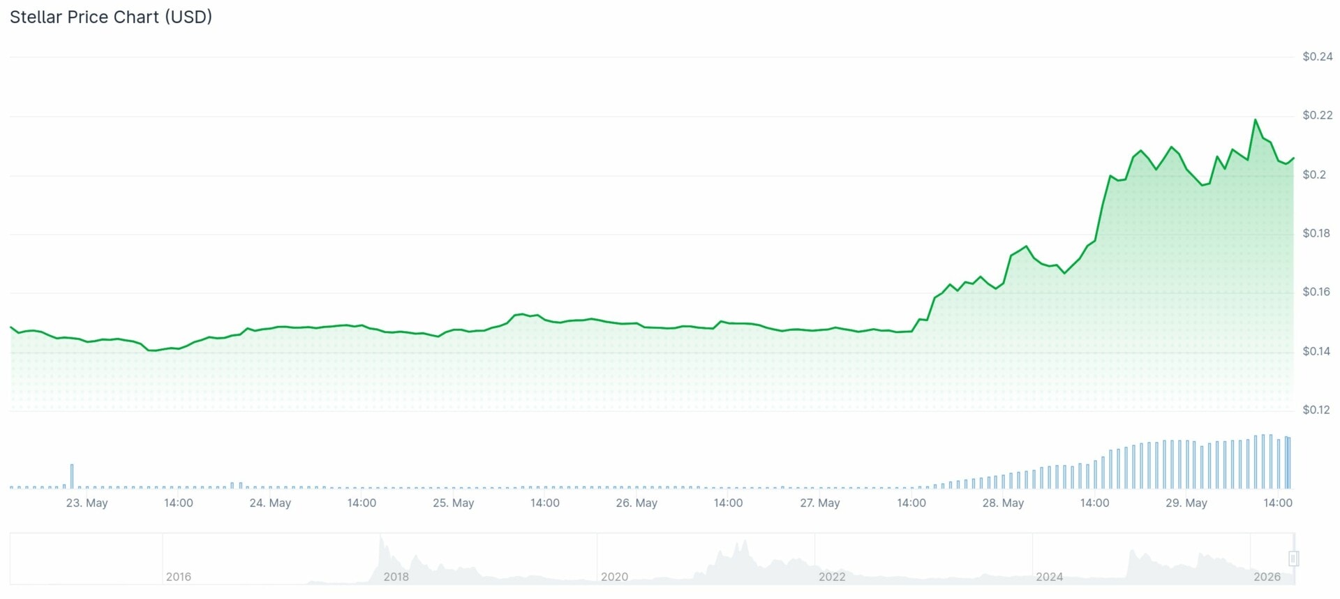 Stellar s’associe avec la DTCC et ses 100 000 milliards $ d’actifs pour lancer des titres tokenisés : XLM s’envole de +50% !