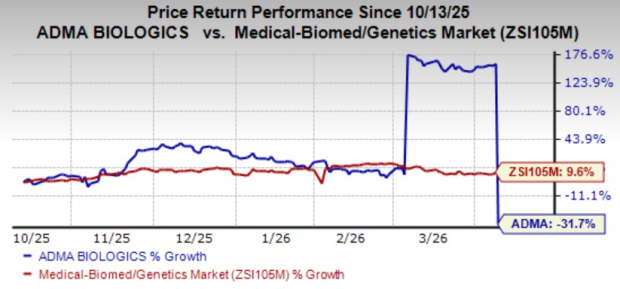 Is ADMA Set to Increase Margins and Broaden Supply in 2026? image
