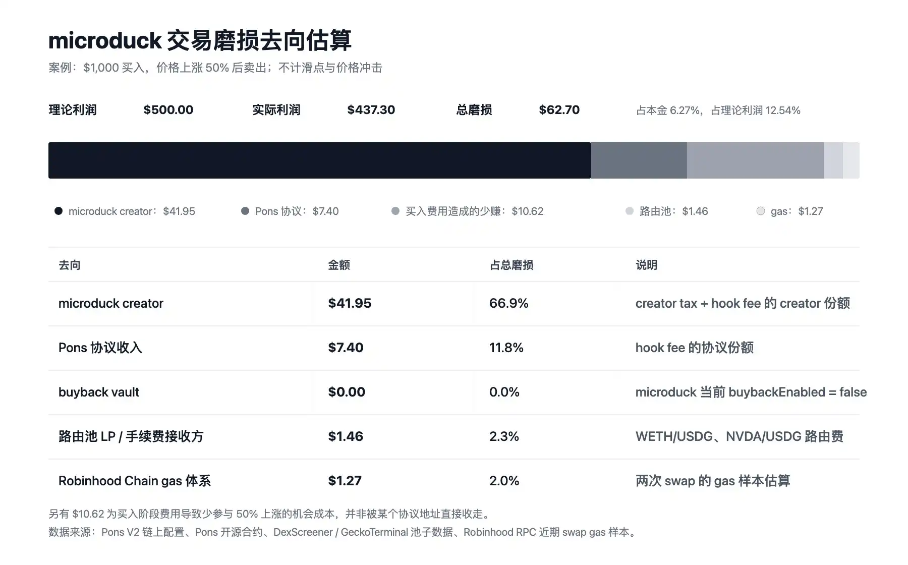 Robinhood链天价手续费下，为什么说组LP比PvP更好？  image 0