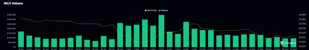 WLFI Price Today: Record Profit Event Sparks Fresh Bullish Debate – Recovery Ahead? image 1