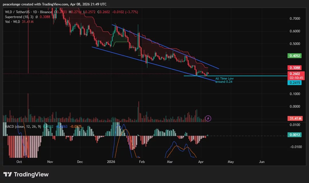 Will Worldcoin price set a new all-time low as descending channel lower boundary converges on $0.24 support?