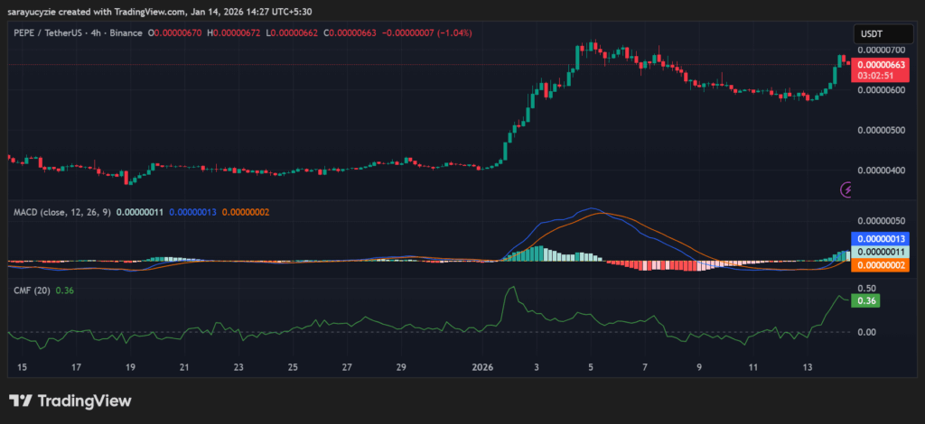  PEPE Catches a Tailwind: How Much Upside Does the Momentum Hold?