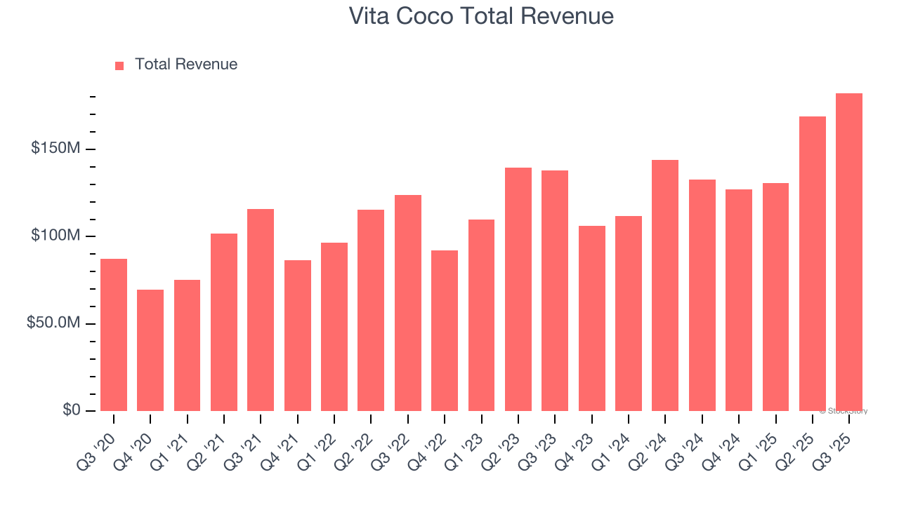 Vita Coco (COCO) To Report Earnings Tomorrow: Here Is What To Expect