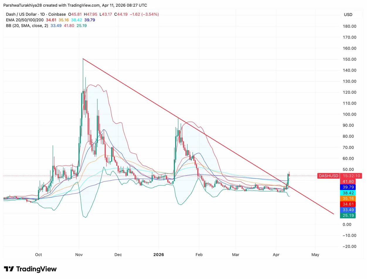 Dash Price Prediction: DASH Pulls Back To $44 After 34% Spike image 0