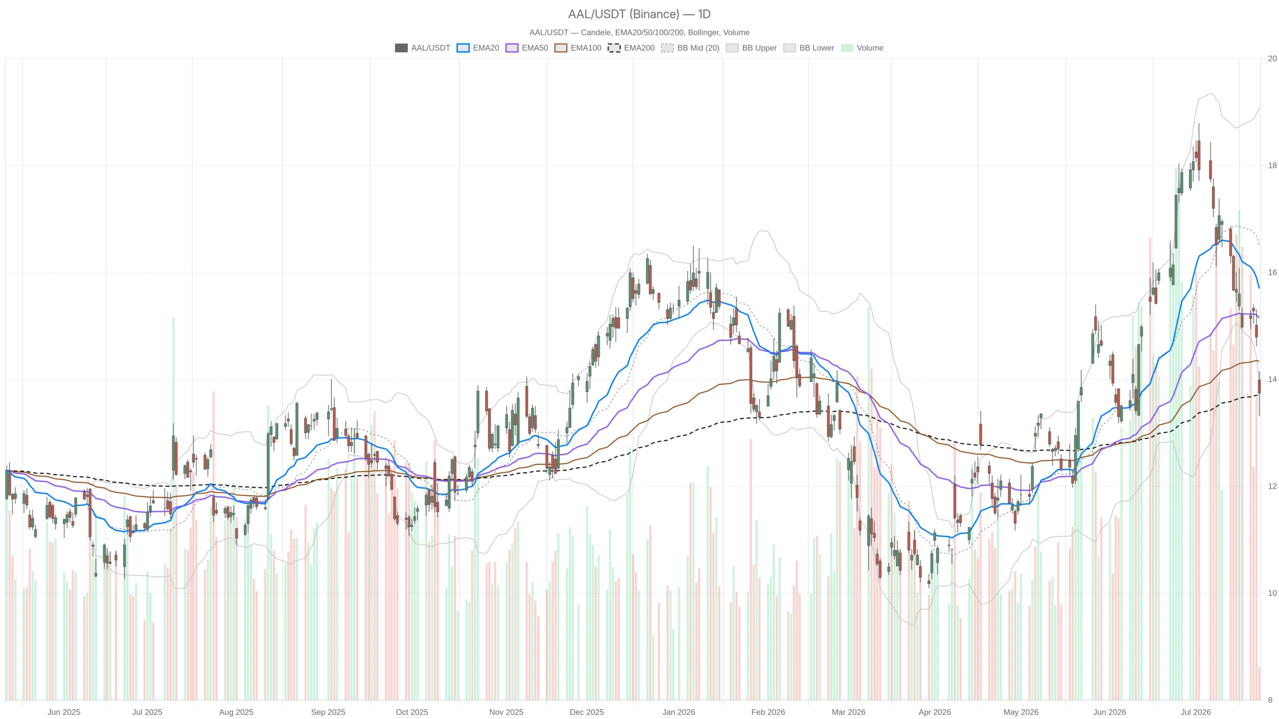 Record Revenue Can’t Save American Airlines Group, Inc. Stock From 5% Drop
