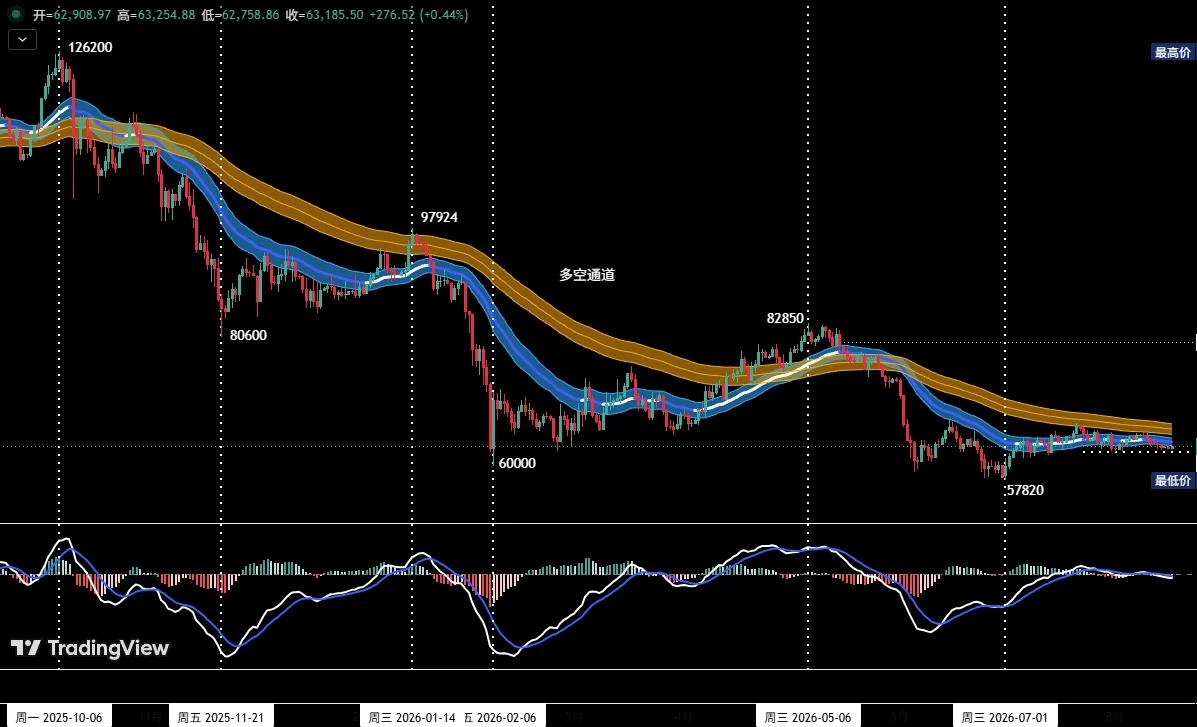 BTC 箱体震荡整理, HYPE 日线反弹确立|特邀分析 image 2