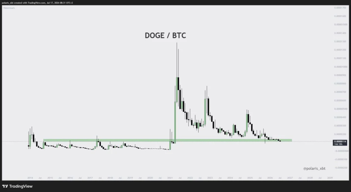 Dogecoin Price Prediction: Losing $0.07 Could Extend the Selloff