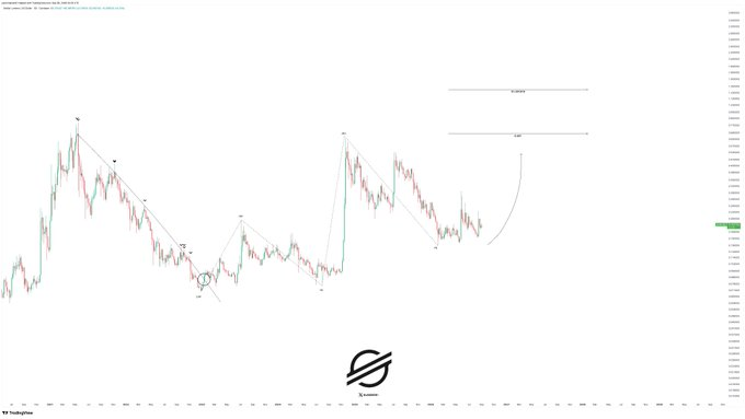 XLM Bulls Build Toward $0.681 as Support Holds  image 0