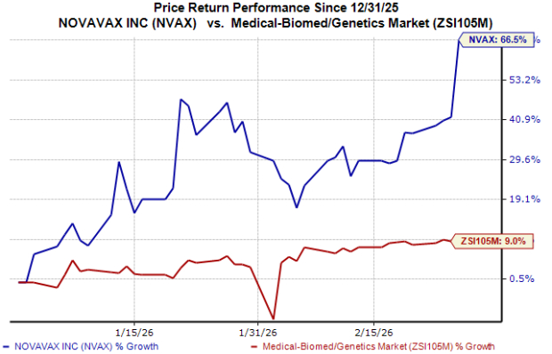 Novavax Shares Rise After Surpassing Q4 Earnings and Revenue Expectations