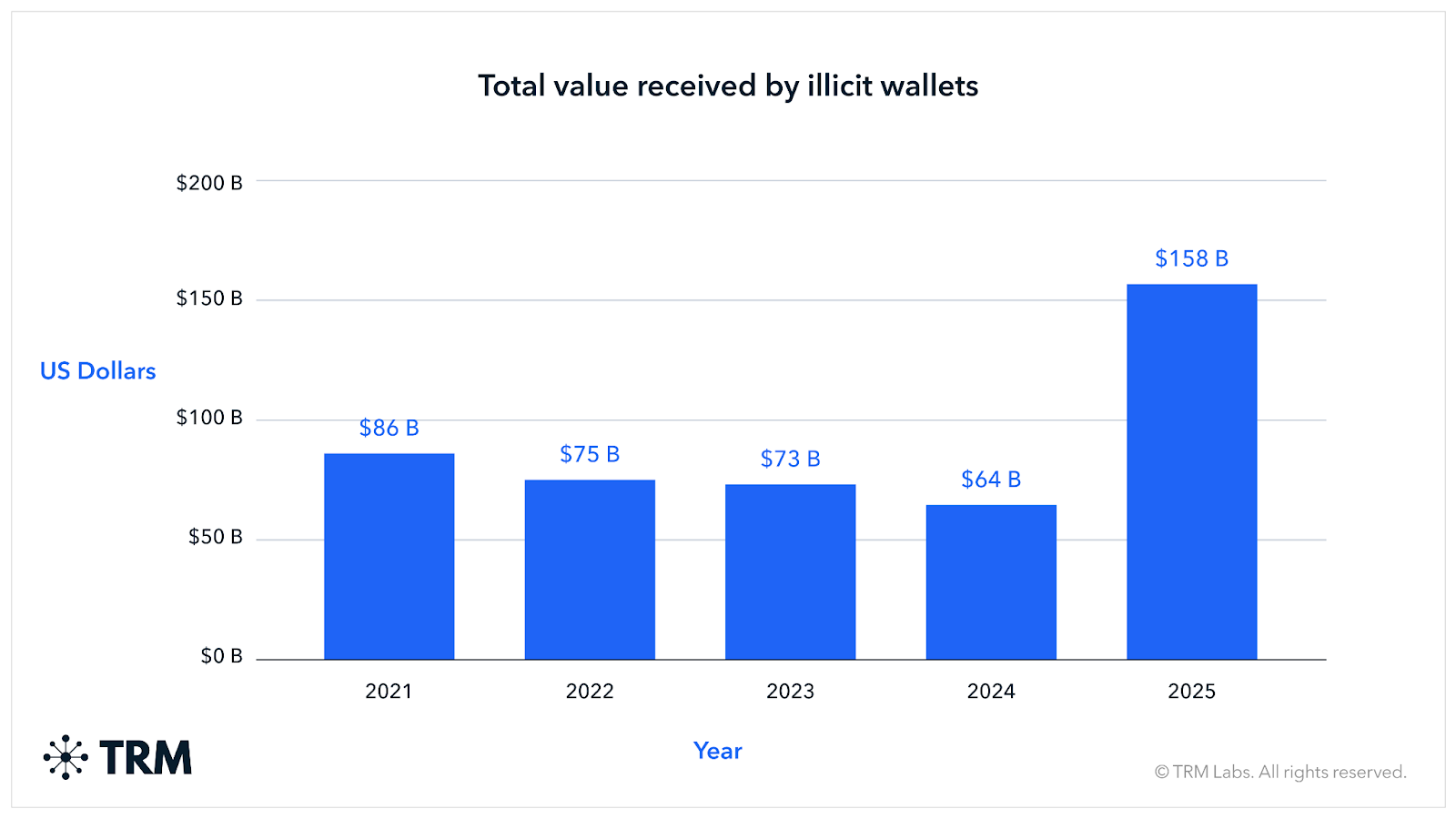 Illicit Crypto Activity Hit $158 Billion in 2025: TRM