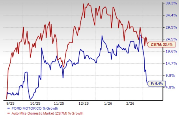 What's Fueling Ford's Free Cash Flow Growth Outlook for 2026?