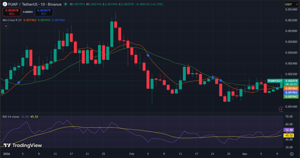  Pump.fun Price Analysis: PUMP Holds Near $0.00207 as Platform Seeks Lawsuit Dismissal