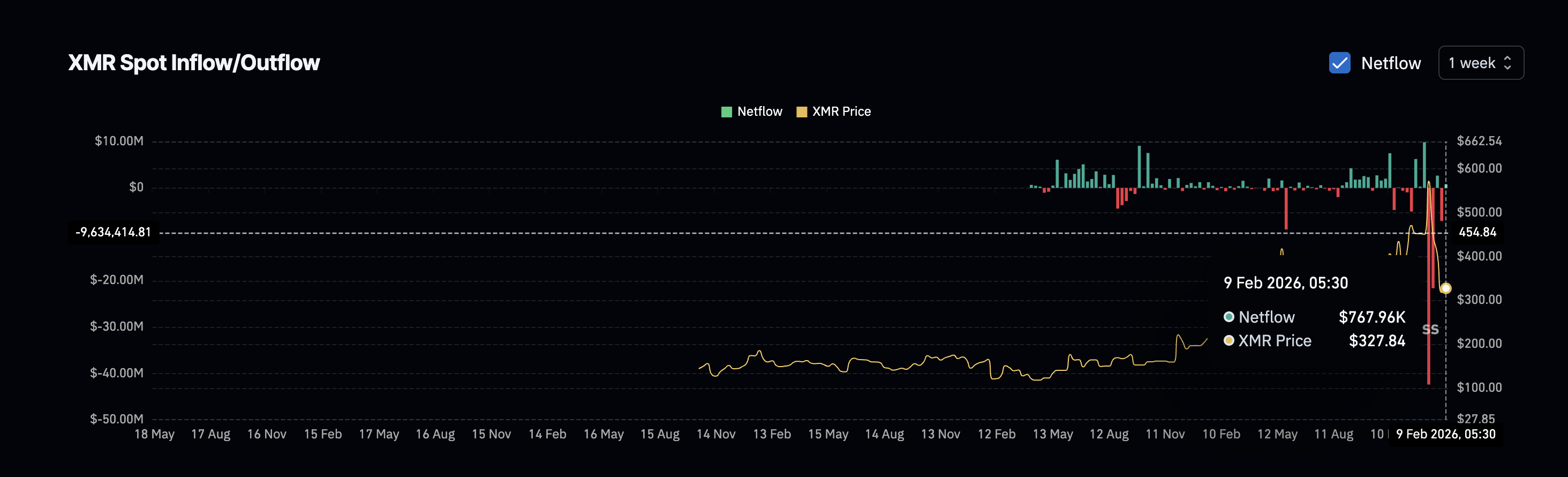 Monero’s 65% Price Crash Didn’t Form a Bottom? Why $150 Is Now the Real Risk image 3