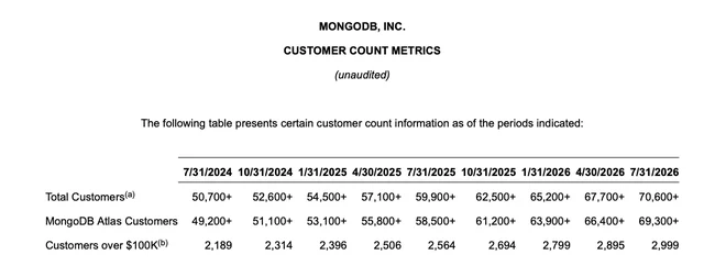 AI 软件股里还有“便宜货”?MongoDB 营收加速 31%,AI 原生客户成增长引擎 image 5