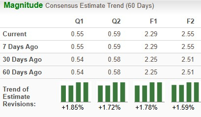 AT&T Earnings Estimates Chart