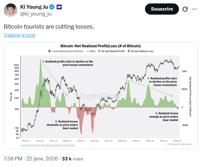 Bitcoin n’avait pas vu autant de ventes à perte des « touristes » (investisseurs court terme) depuis 2023 image 1