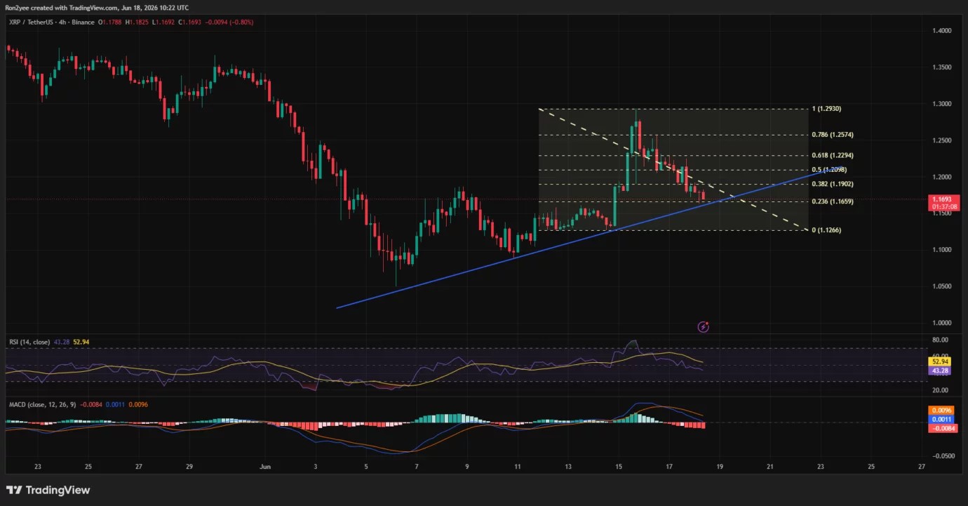 XRP tests key trendline support as bullish divergence fuels recovery hopes image 1