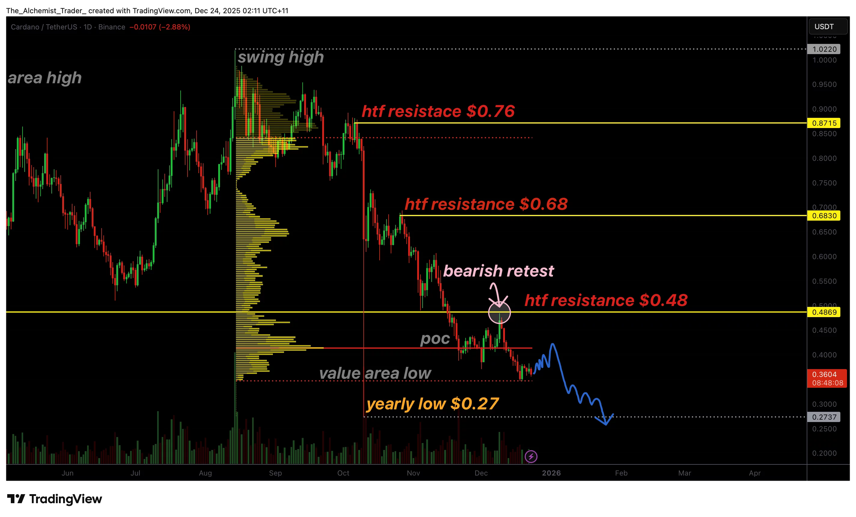 Cardano price drifts toward a new yearly low as bearish pressure persists 
