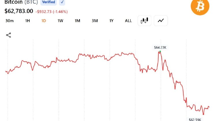 البيتكوين يتراجع إلى ما دون 63 ألف دولار مع استئناف ترامب الضربات على إيران، بينما يقفز سعر النفط بنسبة 4.5% image 0