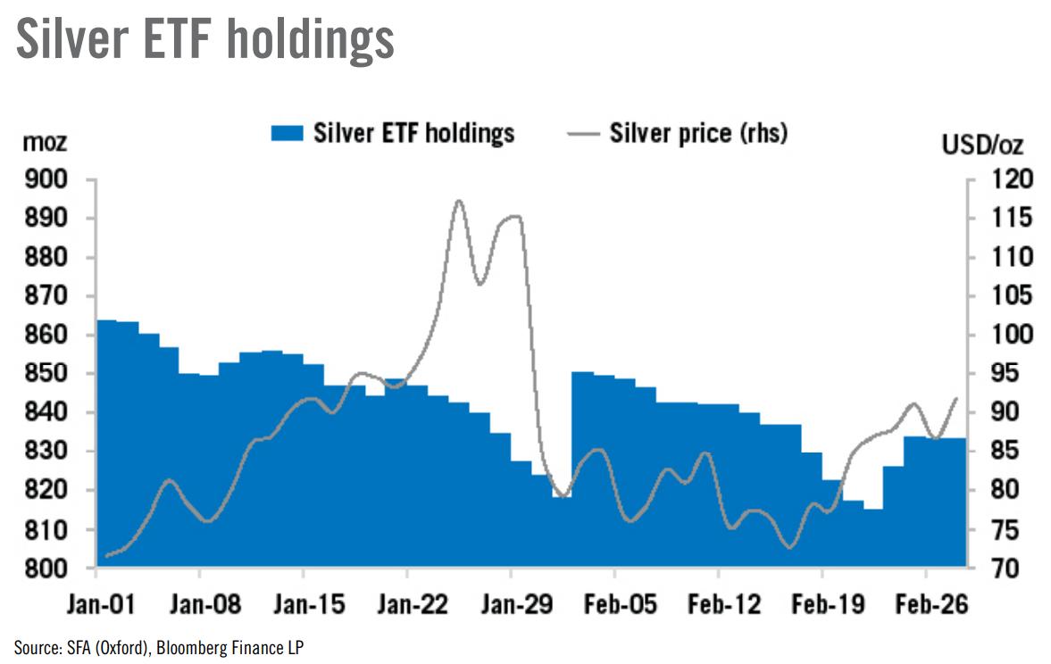 Silver ETF Holdings Chart