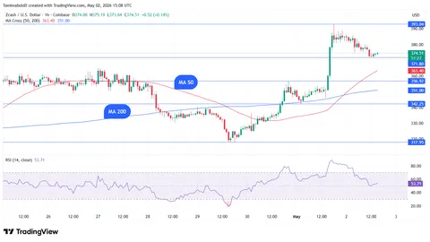 Zcash (ZEC) Rallies 7% on Golden Cross While Market Struggles