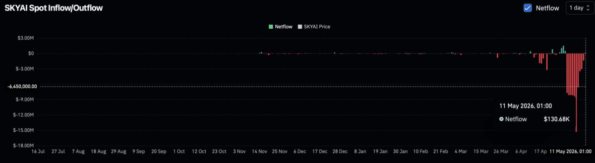 SKYAI drops 15% amid $25.7M outflows – Can bulls regain control?
