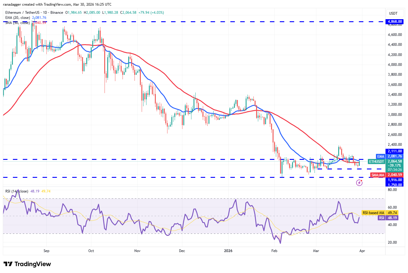 Price predictions 3/30: SPX, DXY, BTC, ETH, BNB, XRP, SOL, DOGE, ADA, HYPE image 4