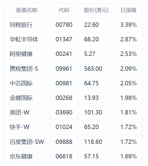 港股综述｜科技指数涨逾1%，药捷安康涨逾17%，长飞光纤光缆暴涨21% image 3