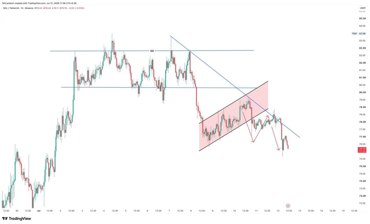 Solana Price Prediction: Failed Recovery Puts $75 Support at Risk image 1