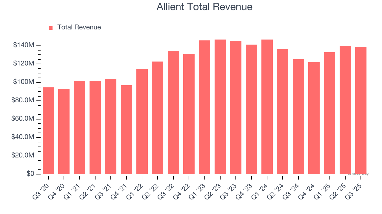 Allient Total Revenue