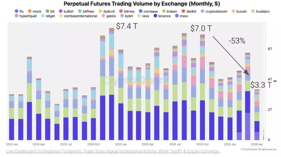 Un plus bas depuis 2023 — Au cœur du bear market, les volumes s'effondrent sur les cryptos