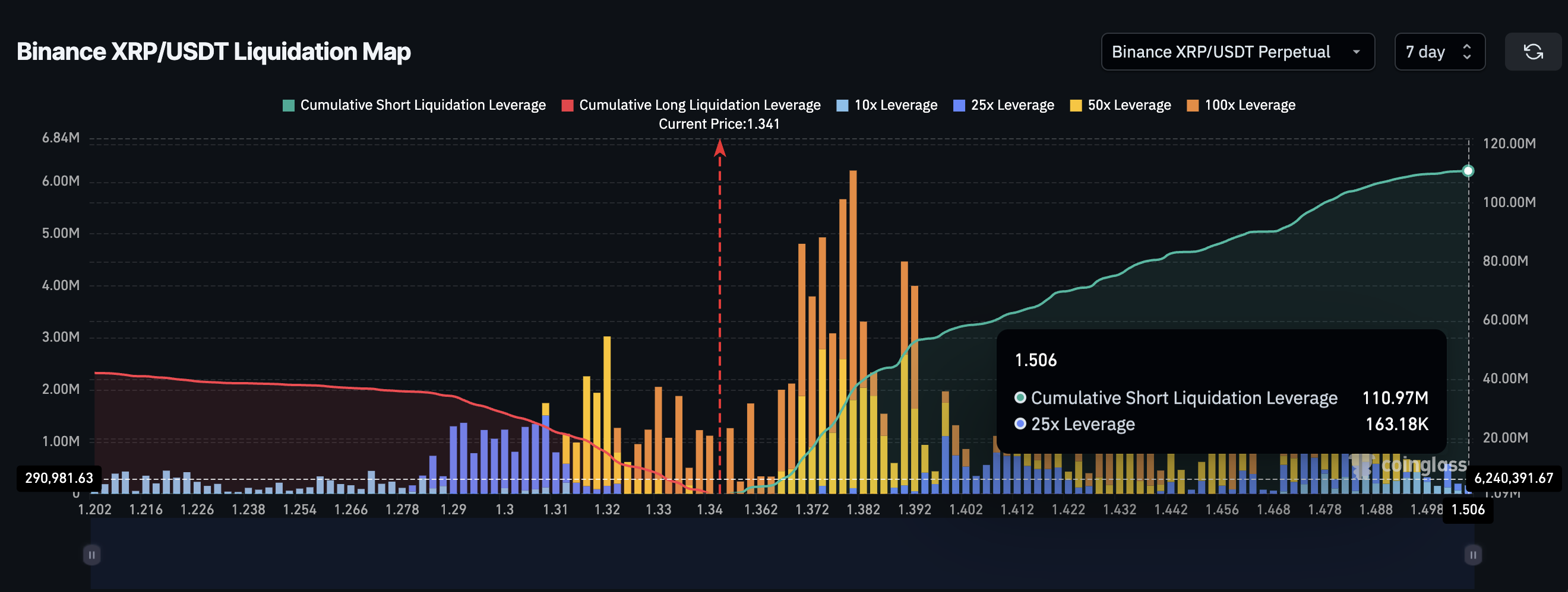 Historical XRP Pattern Returns as One Bearish Metric Drops 80% — Trend Reversal Ahead? image 5