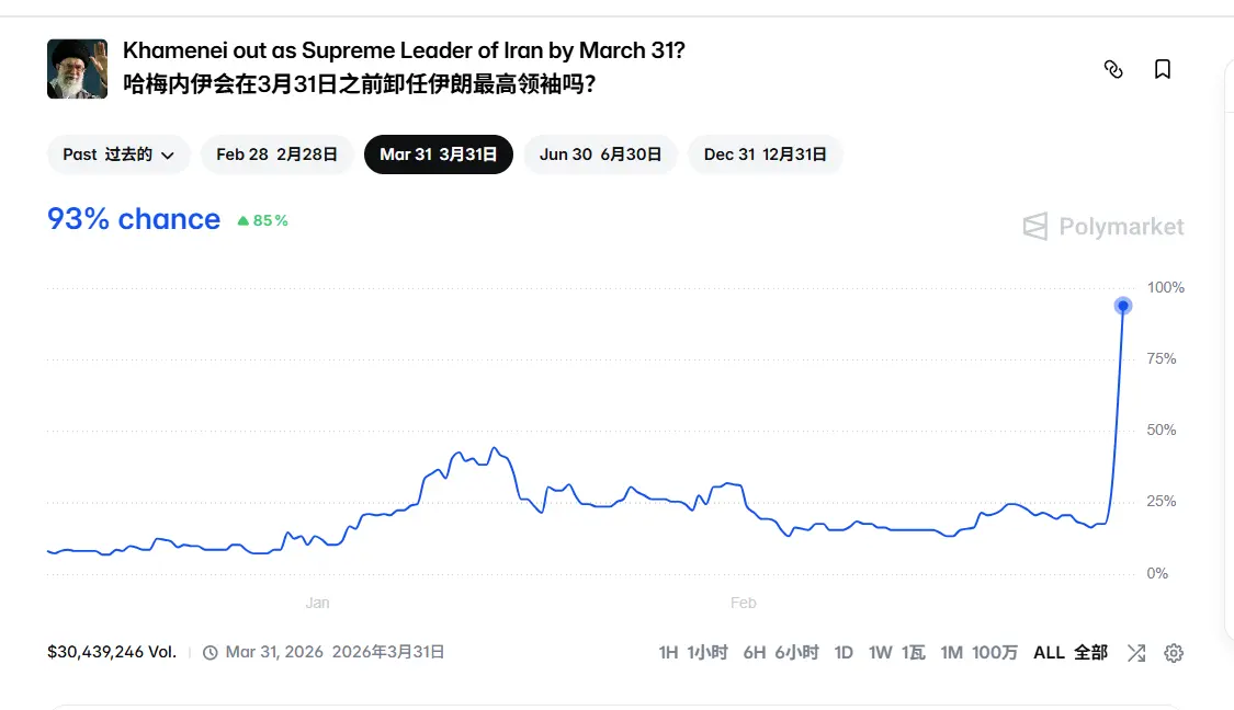 The probability of Khamenei stepping down before March 31 surges to 93% on Polymarket