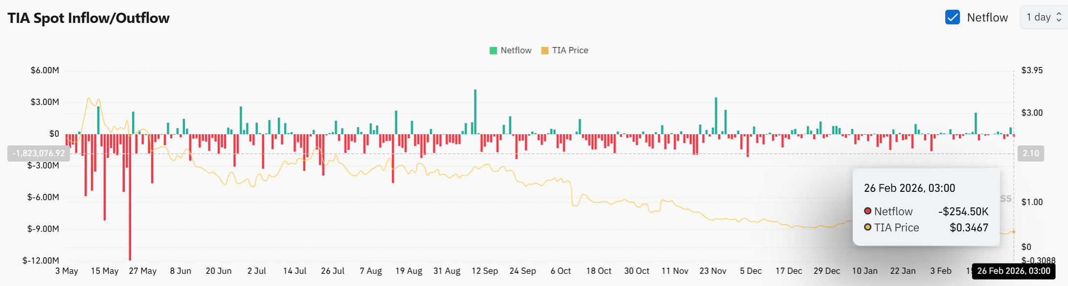 Celestia 12% ga oshdi V7 ishga tushirilishidan oldin – TIA’ning rallyi konsolidatsiyadan qochib qutula oladimi?