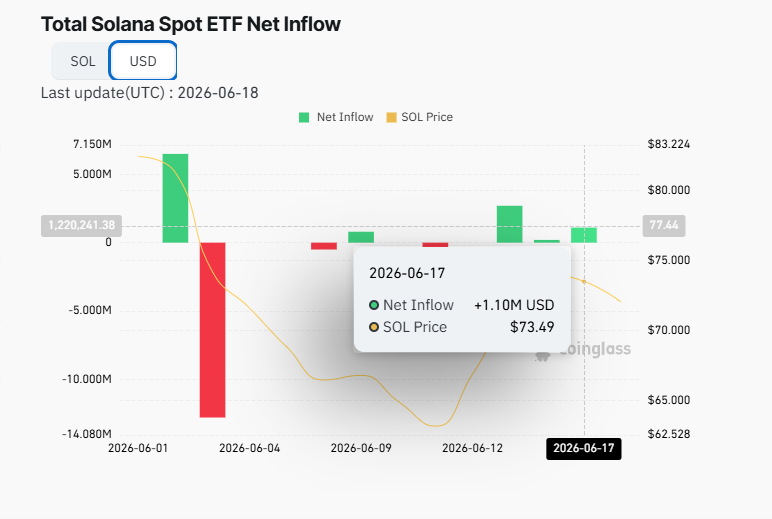 Solana price forecast: SOL stuck below $72 as bears take control image 3