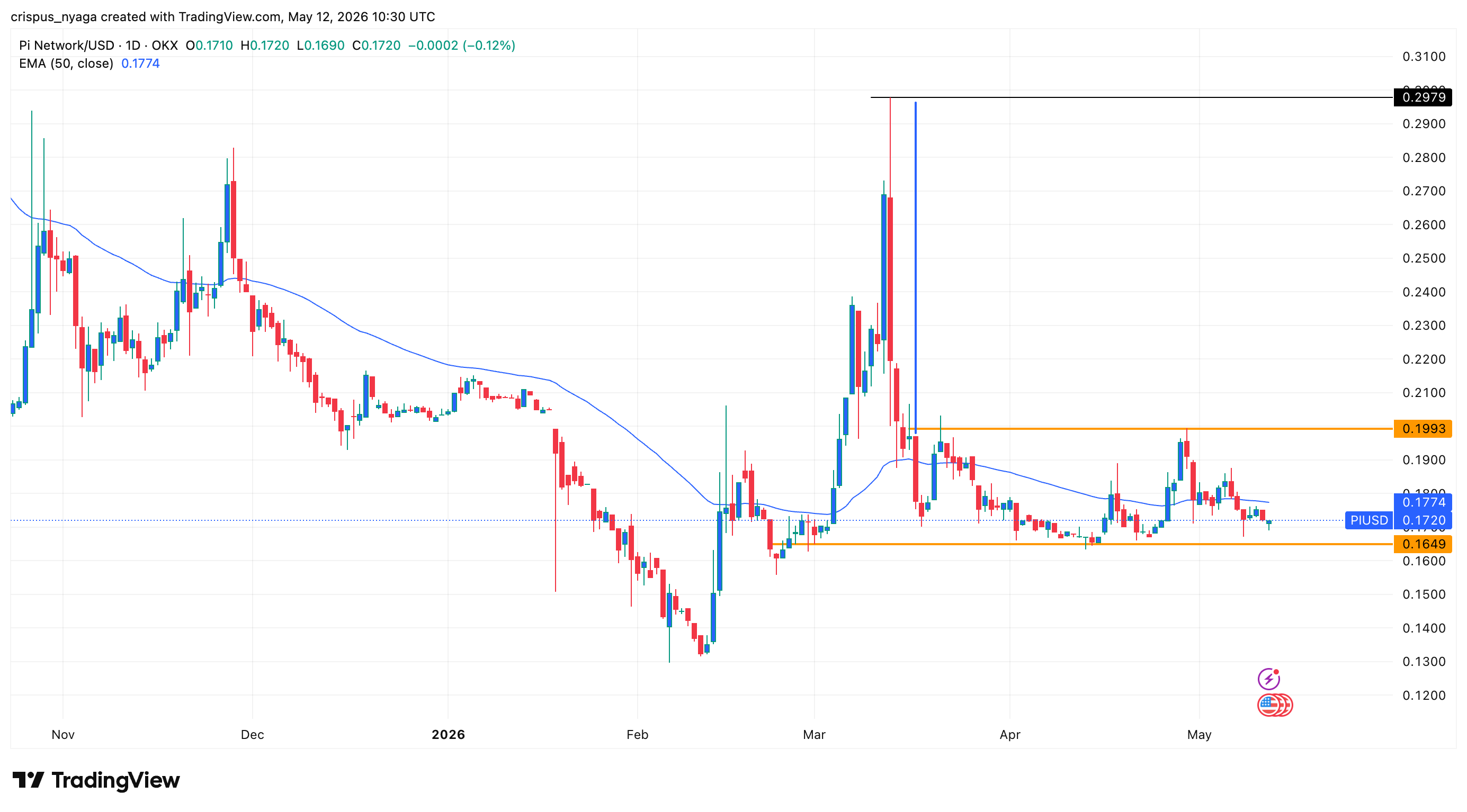 Pi Network Coin price is in a deep slumber: will it surge or crash? image 2