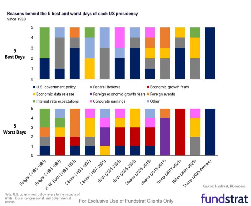 Trumpning fond bozori ta'siri, deyarli hech bir AQSh prezidenti bilan taqqoslab bo'lmaydi? Mana bu rasm hammasini tushuntirib beradi.