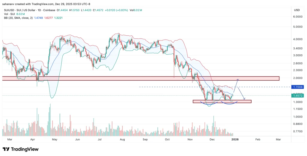 SUI vs SEI: ¿Qué altcoin mantiene mejor su estructura de cara al 2026?