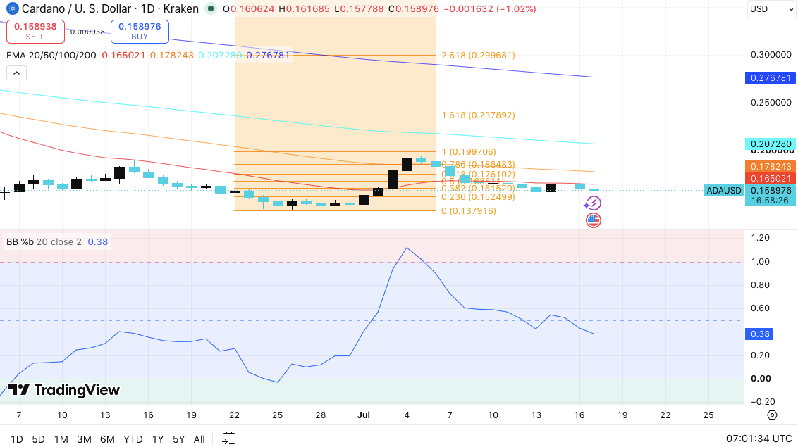 Cardano Price Prediction: Can ADA Break Higher After July 18 Upgrade? image 0