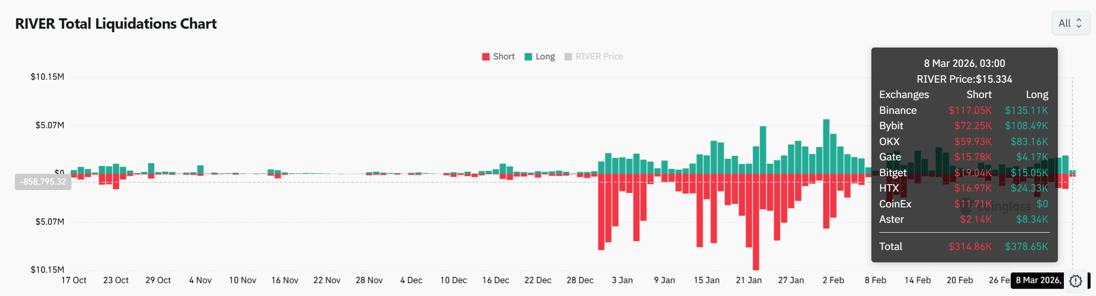 Handa na bang sumabog ng $20 ang River crypto? ITO ang istruktura na nagbibigay ng pahiwatig… image 2