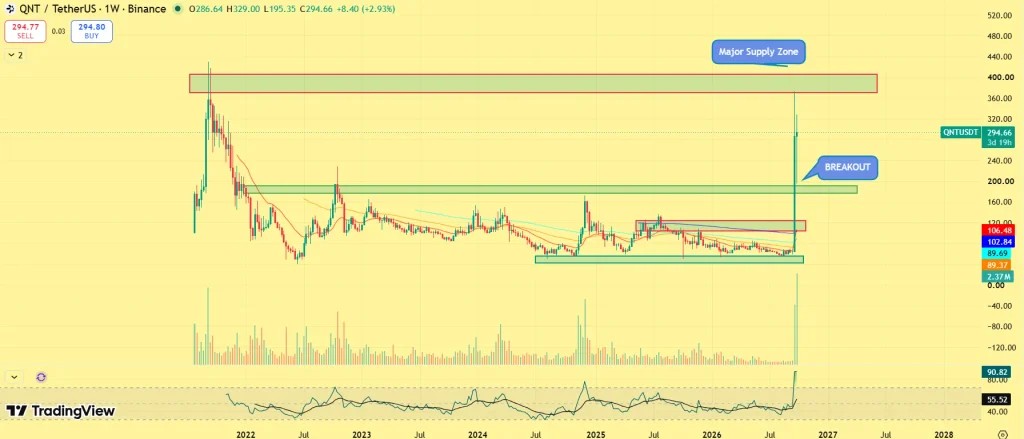 Quant Price Surges 5X in Days as Founder Wallet Moves $6.97M QNT — Can QNT Break $400? image 2