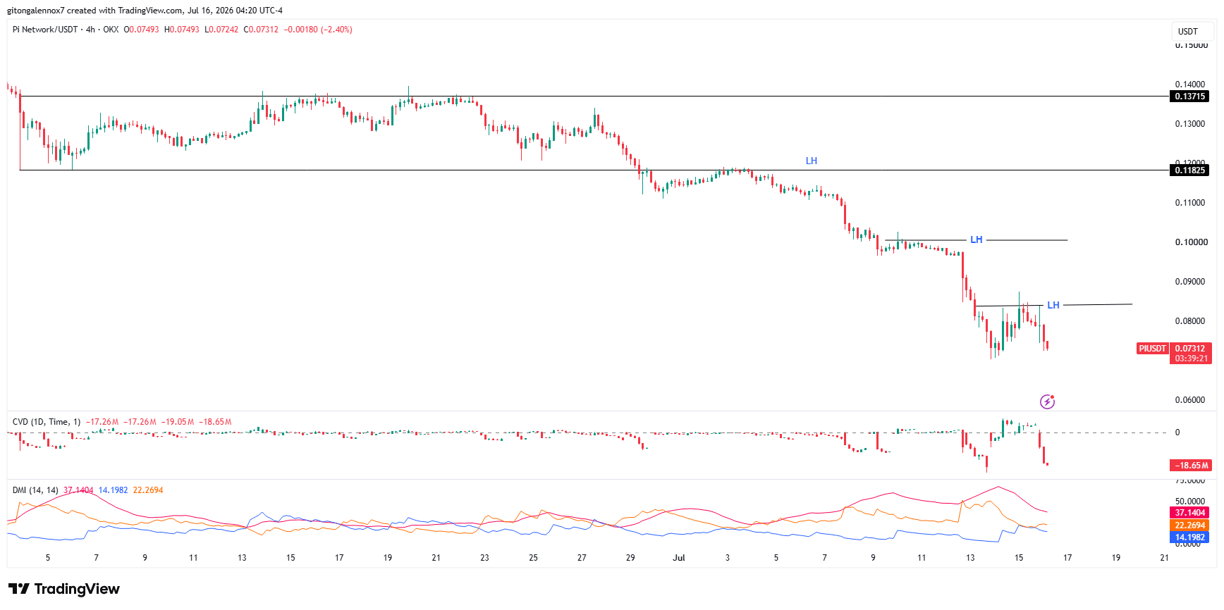Pi Network nosedives 12% post-rebound – Identifying the reasons image 2