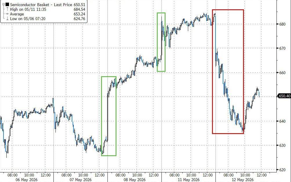 La più grande flessione intraday da oltre un anno! Il panico ha portato il settore dei semiconduttori a crollare! (Analisi approfondita e prospettive per il futuro)