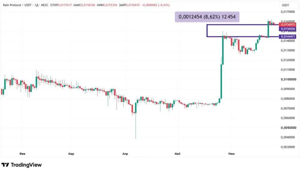 Биткоин и главный мемкоин смотрят вниз: почему криптовалюты дешевеют — обзор рынка image 10