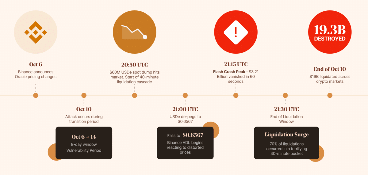 October 2025’s blame game – Why the crypto crash was ‘game theory’ and Math in action